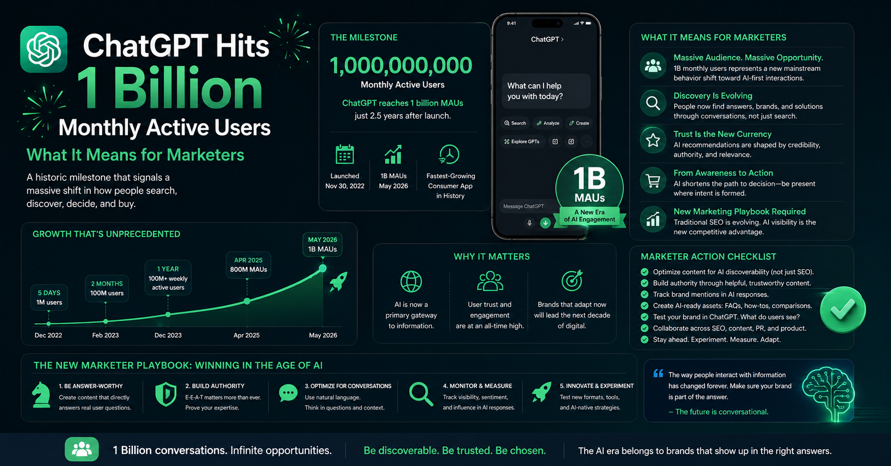 DawentsIT: ChatGPT Just Made Tech History — 1 Billion Users Faster Than Any App Ever